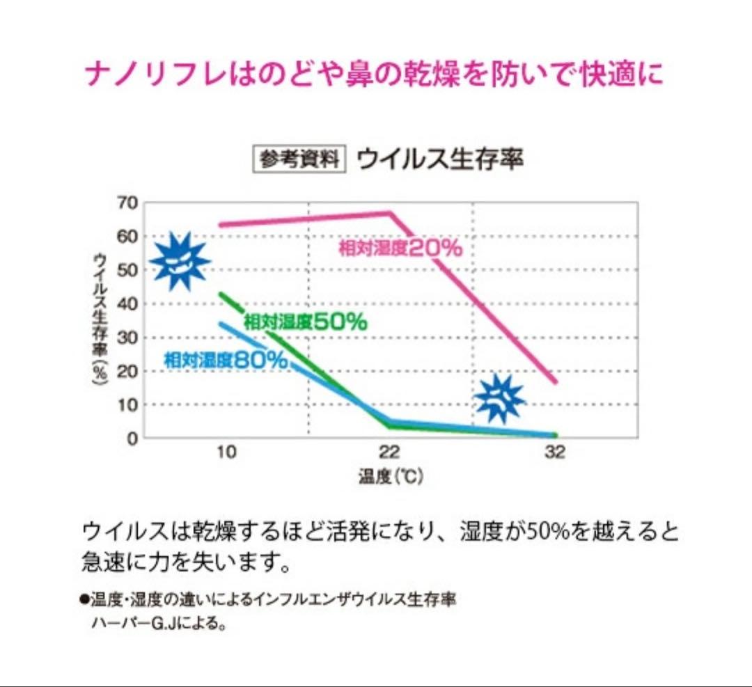 新品 未使用 CORONA CNR-400B(W) コロナ ナノリフレ