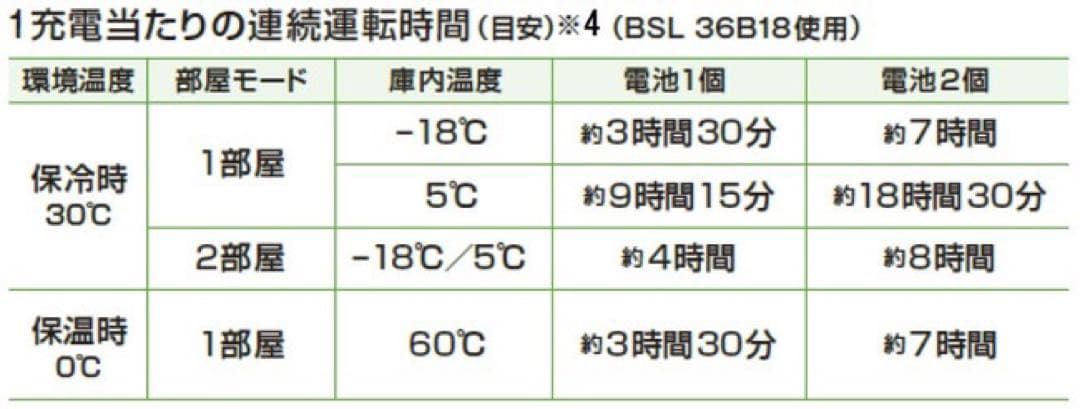 コードレス冷温庫 UL18DB(WM) アグレッシブグリーン バッテリー２個！