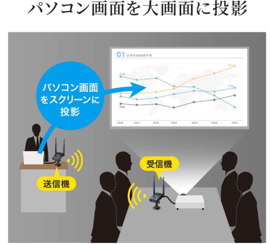 SanwaワイヤレスHDMIエクステンダー 50m