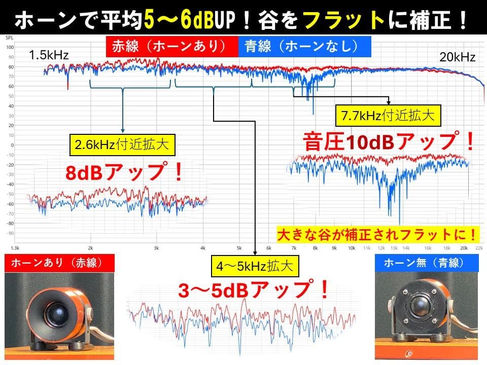 アドオン■高能率97dBホーンツイーター2個セット■ゴールドGHG01