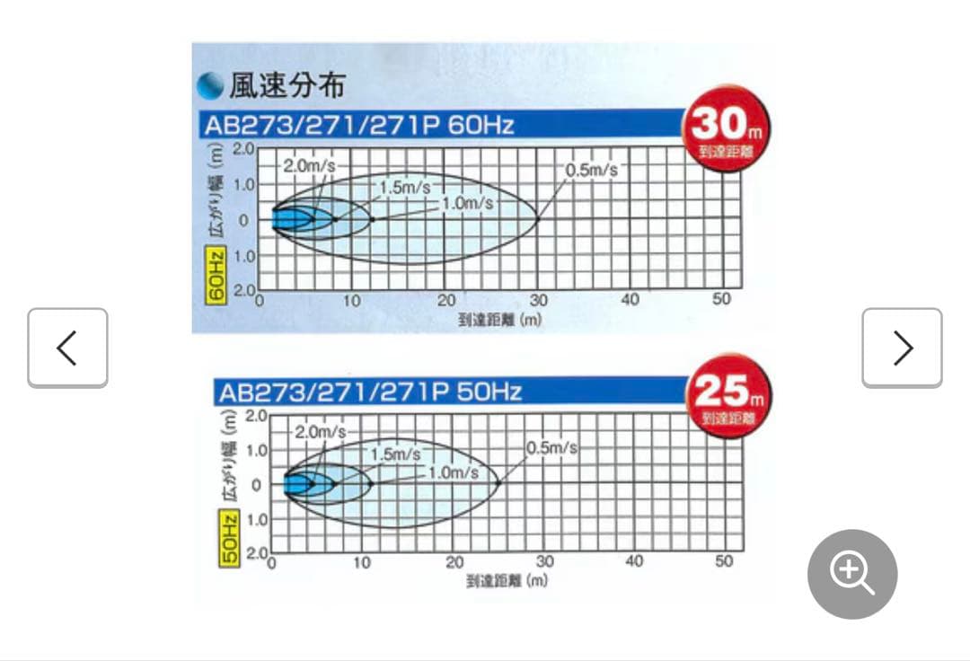 ［さいとうファーム］業務用扇風機 AB273/271/271P 3台分