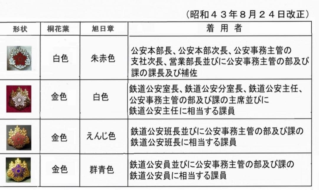 鉄道公安官 階級章 昭和43年コンプリート - メルカリ
